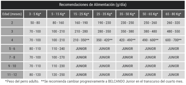 Belcando Puppy Gravy 12.5 Kg Alimento para Perros
