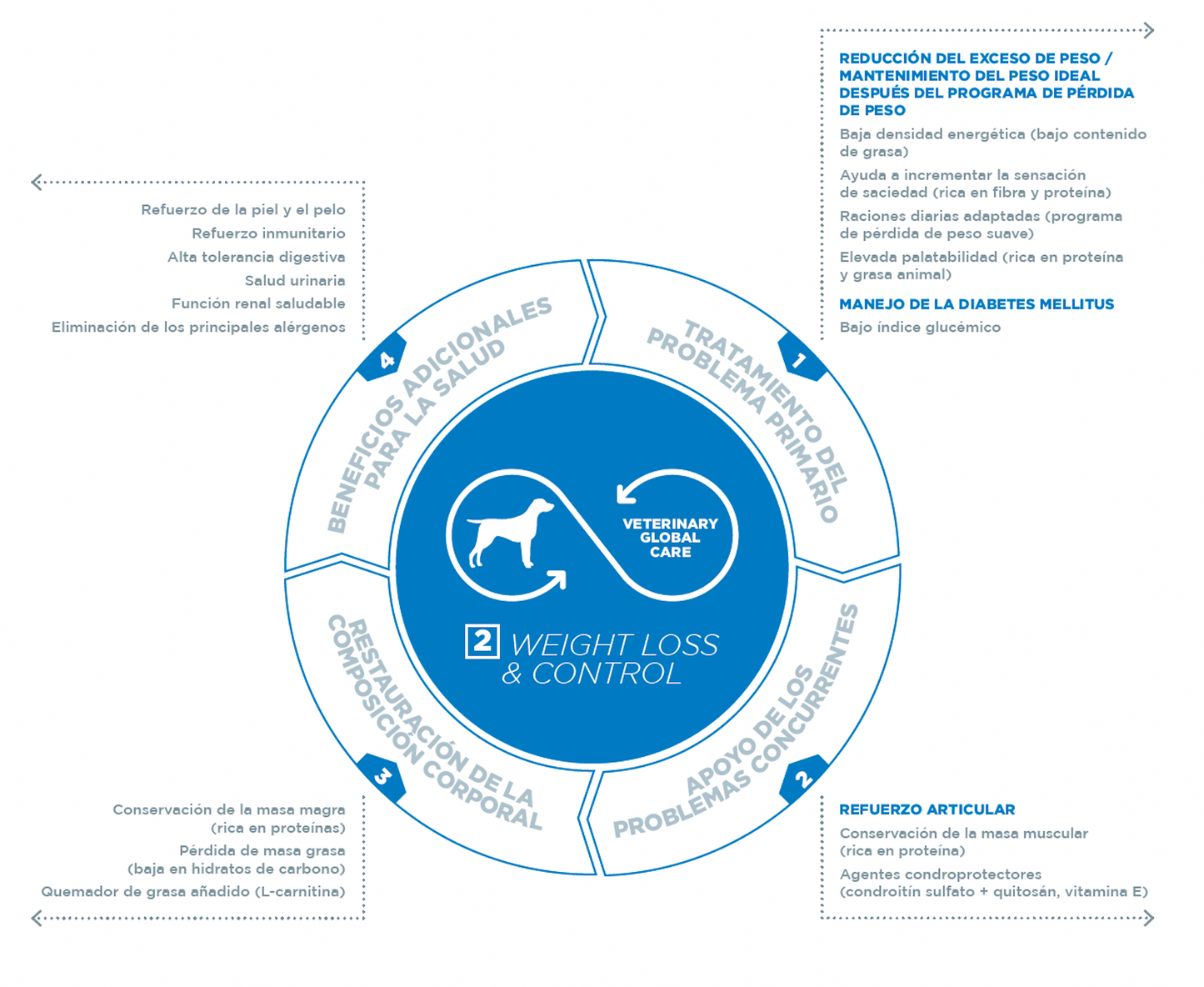 Virbac HPM Weight Loss & Control W2 información nutricional infografía