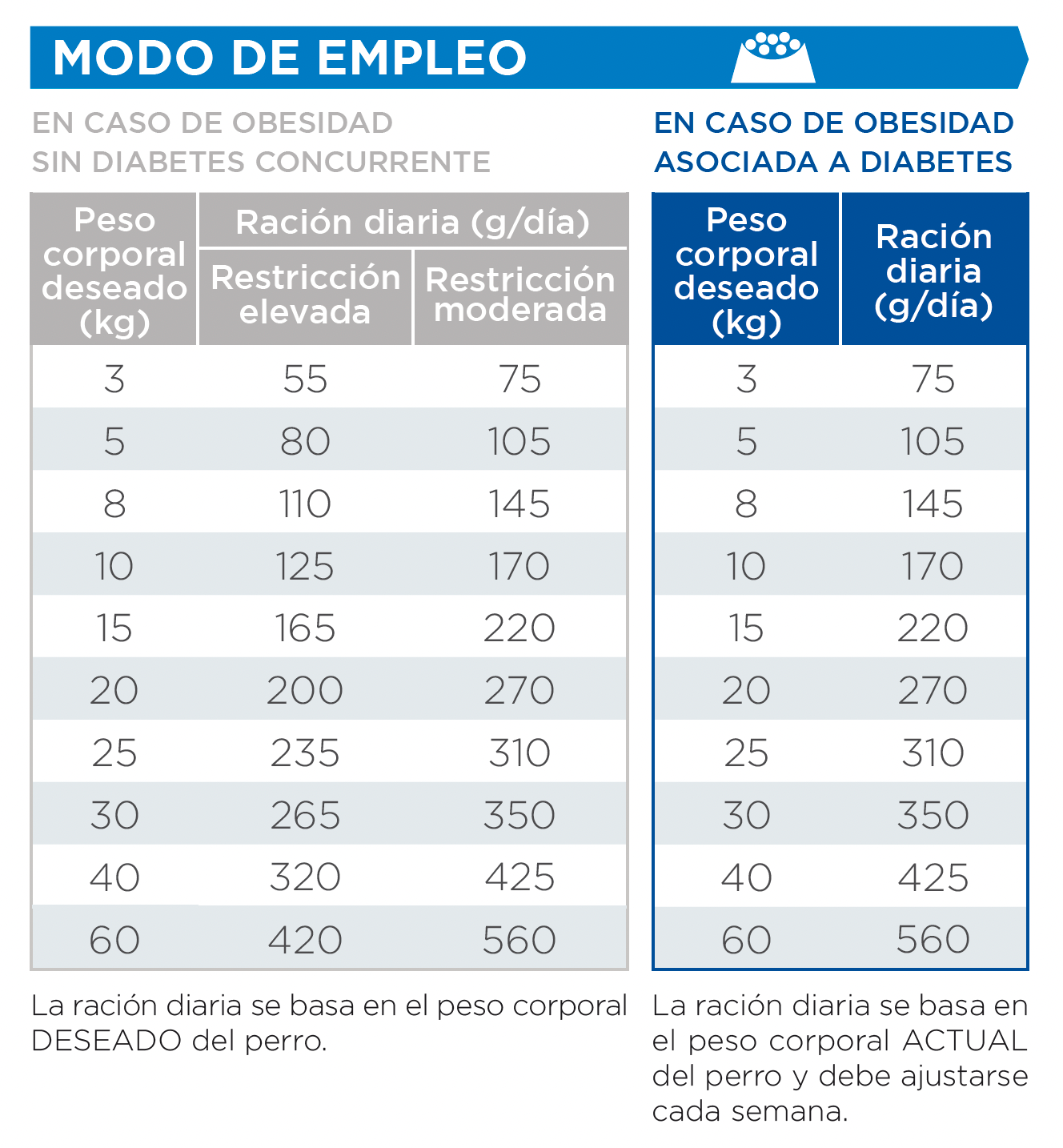 Virbac Veterinary HPM W1 control de peso y diabetes perro modo de empleo