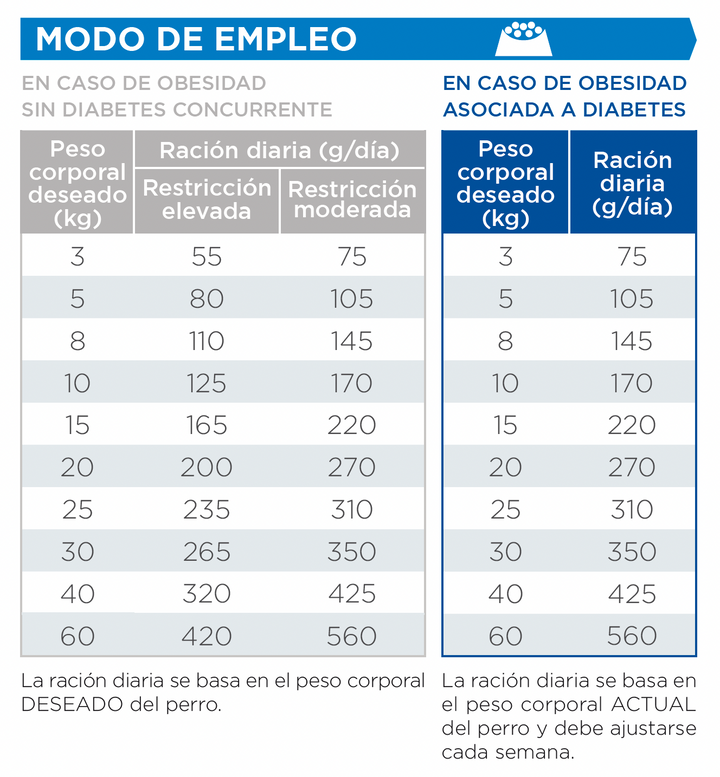 Virbac Veterinary HPM W1 control de peso y diabetes perro modo de empleo