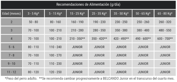 Belcando Puppy Gravy 4 Kg información nutricional