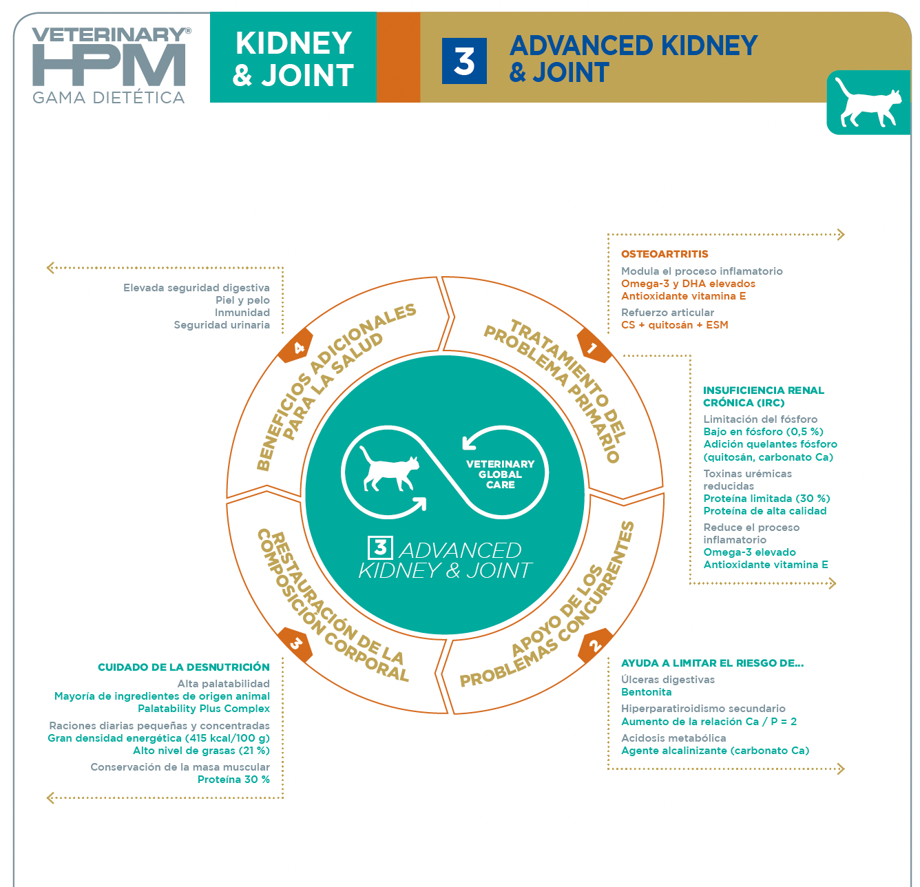 Virbac gato HPM Advanced Kidney & Joint información nutricional