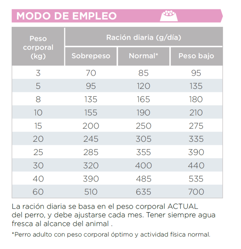 Virbac perro HPM Hypoallergy modo de empleo tabla ración