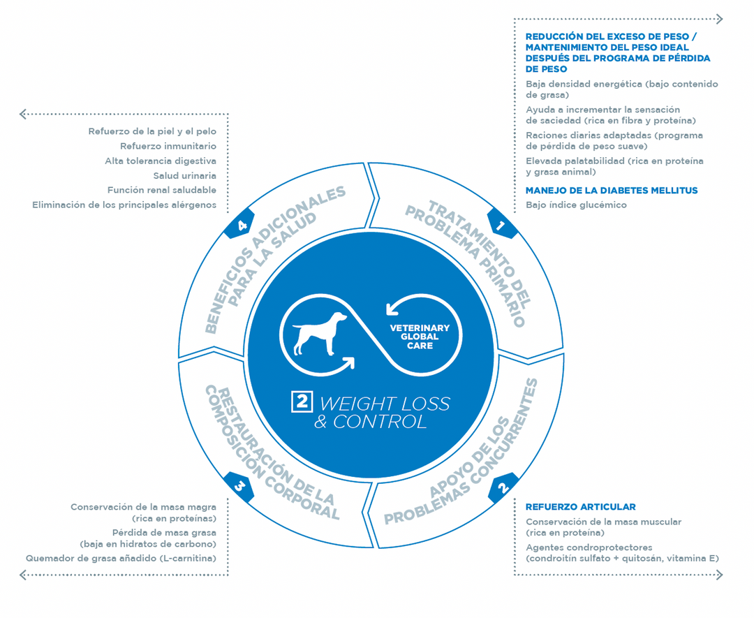 Virbac HPM Weight Loss &amp; Control W2 información nutricional infografía