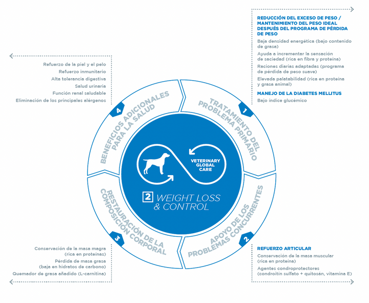 Virbac HPM Weight Loss &amp; Control W2 información nutricional infografía