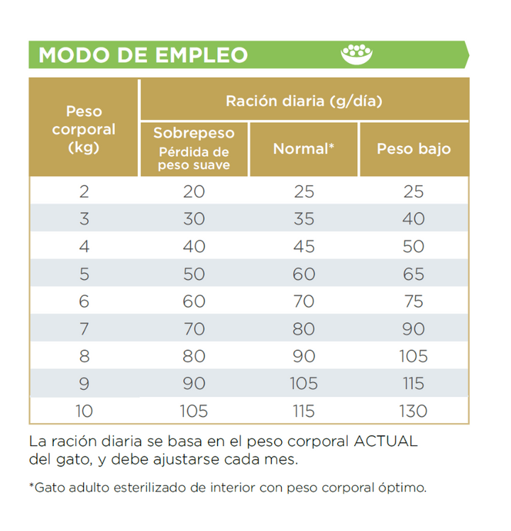Virbac gato HPM Urology 2 guía alimentación